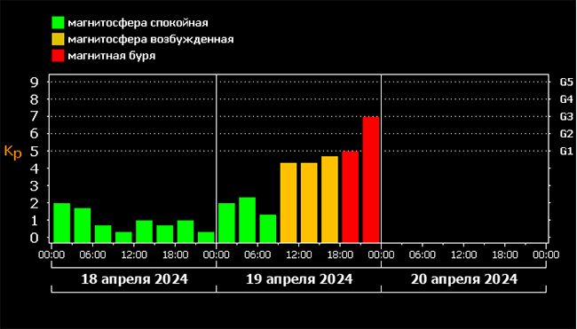 Магнитные бури в марте 2024 в челябинске