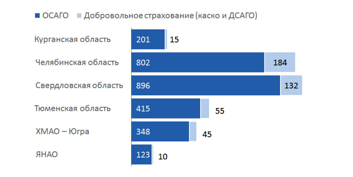 количество договоров страхования